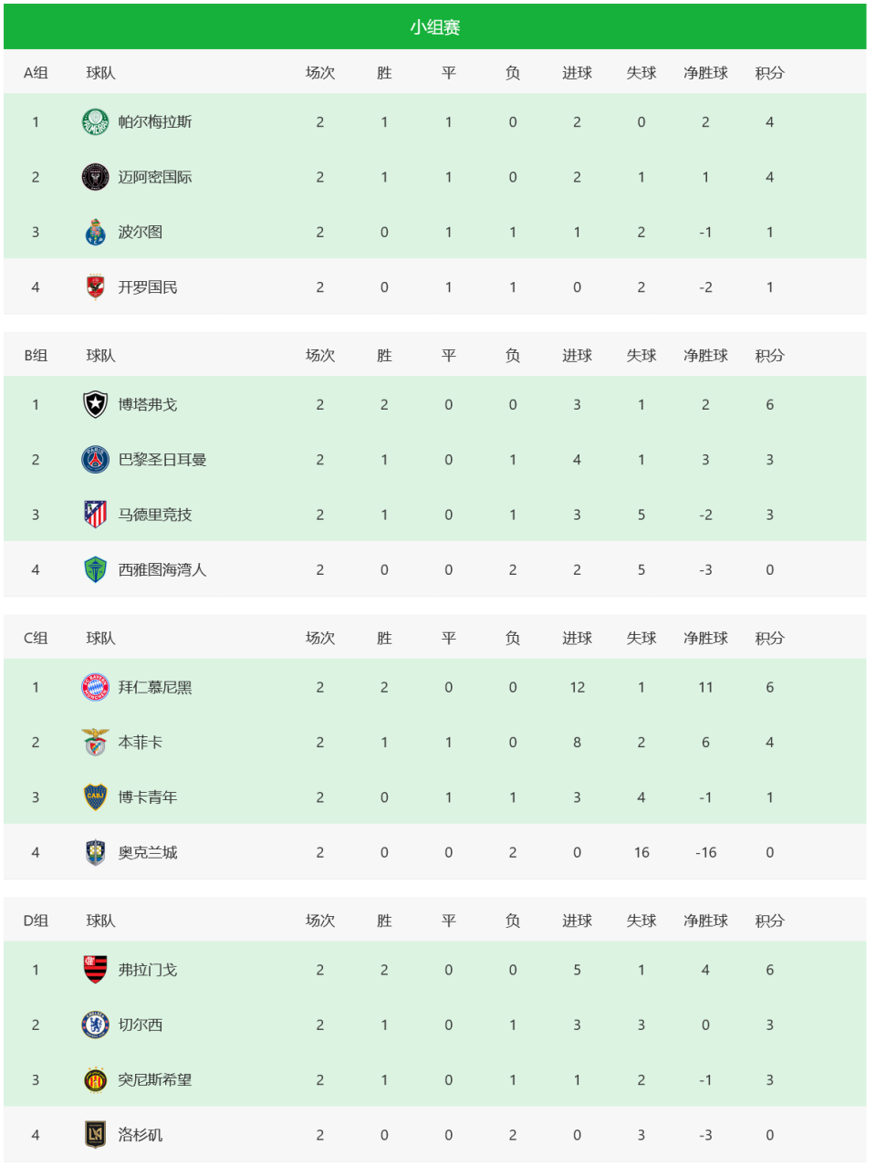 包含独家：博塔弗戈世俱杯首战阵容预测的词条